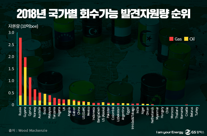 2018년 국가별 회수가능 발견자원량 순위 그래프