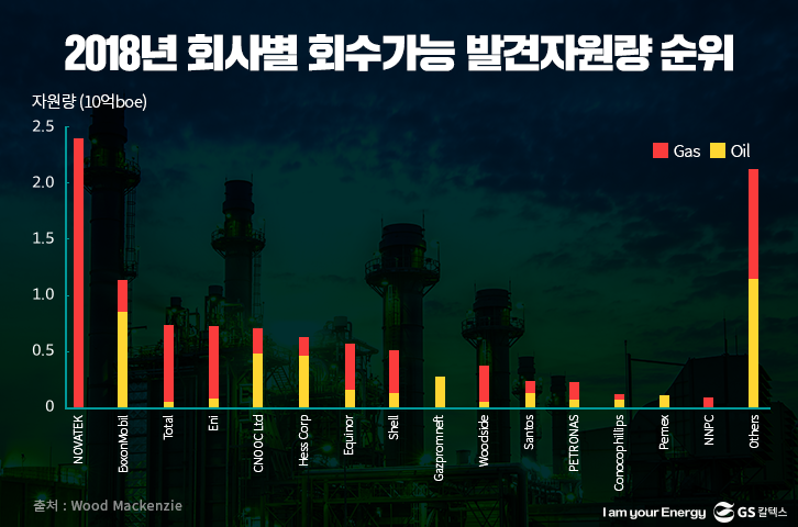 2018년 회사별 회수가능 발견자원량 순위