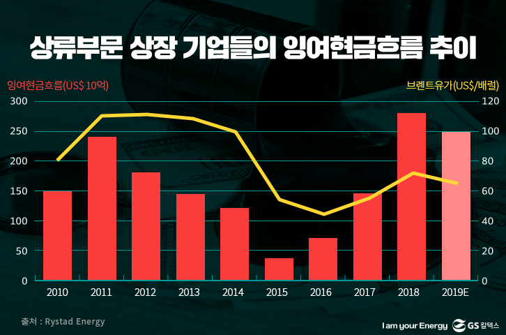 상류부문 상장 기업들의 잉여현금흐름 추이 그래프