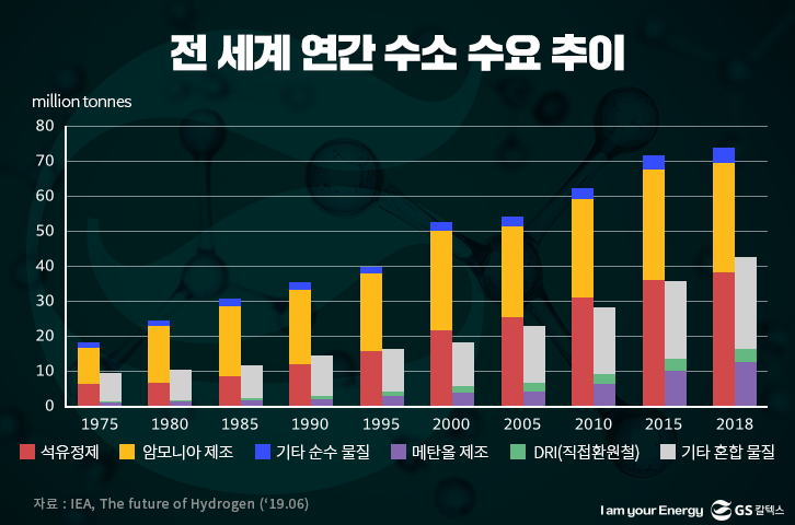 전 세계 연간 수소 수요 추이