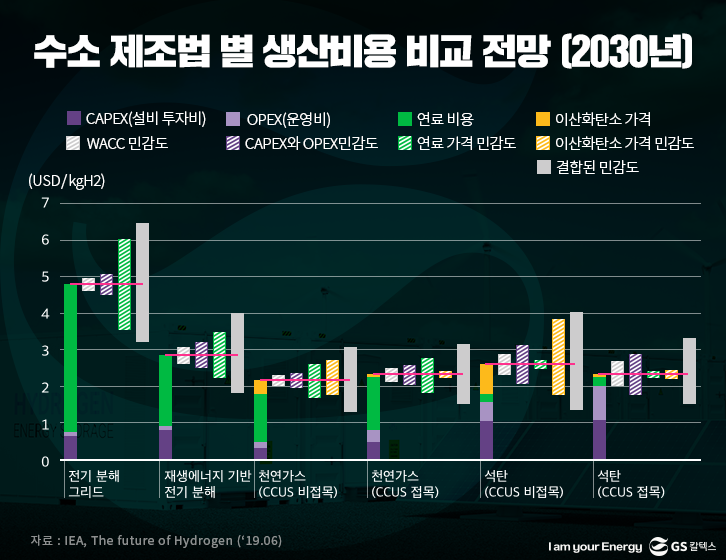 수소 제조법 별 생산비용 비교 전망 (2030년)