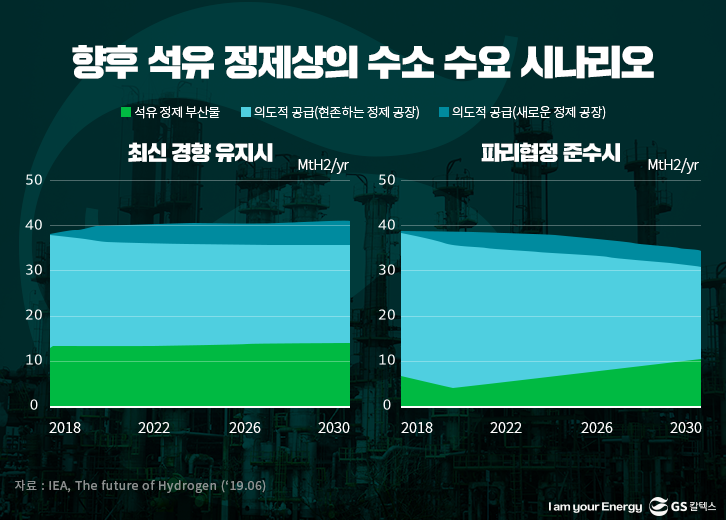 향후 석유 정제상의 수소 수요 시나리오