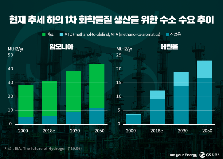 현재 추세 하의 1차 화학물질 생산을 위한 수소 수요 추이