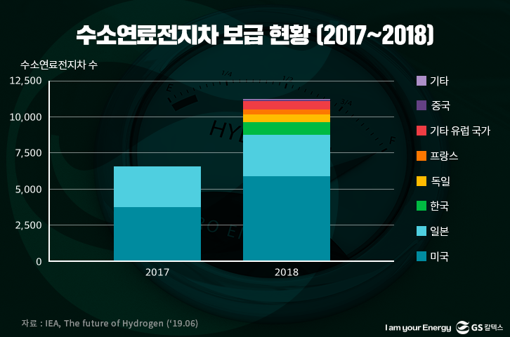수소연료전지차 보급 현황(2017~2018)