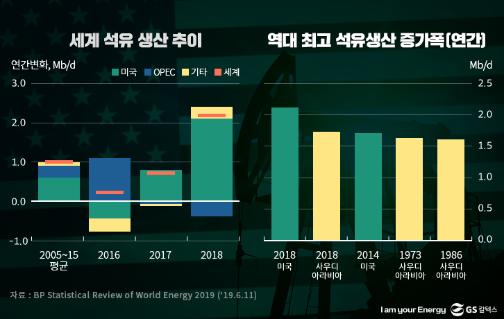 세계 석유 생산 추이 