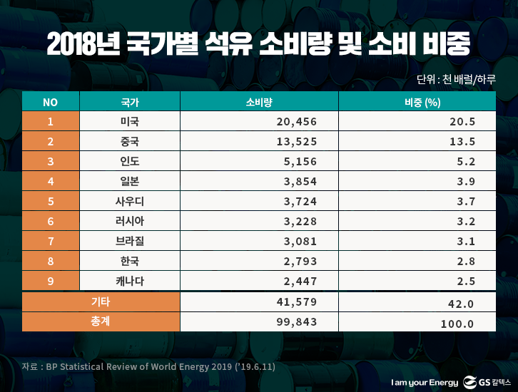 2018년 국가별 석유 소비량 및 소비 비중