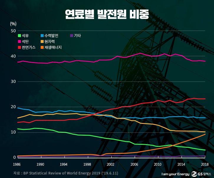 연료발 발전원 비중