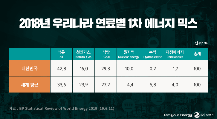 2018년 우리나라 연료별 1차 에너지 믹스