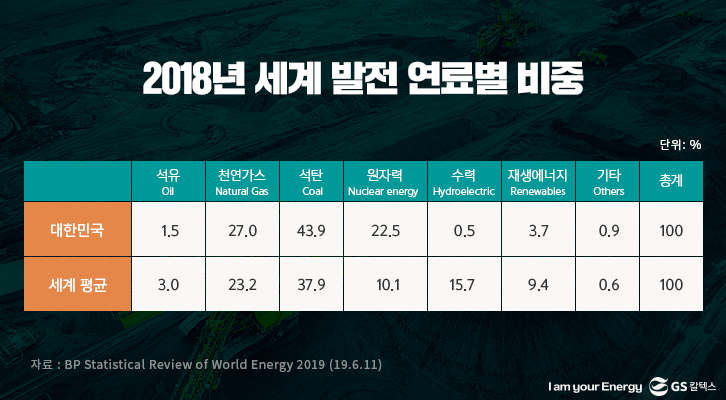 2018년 세계 발전 연료별 비중