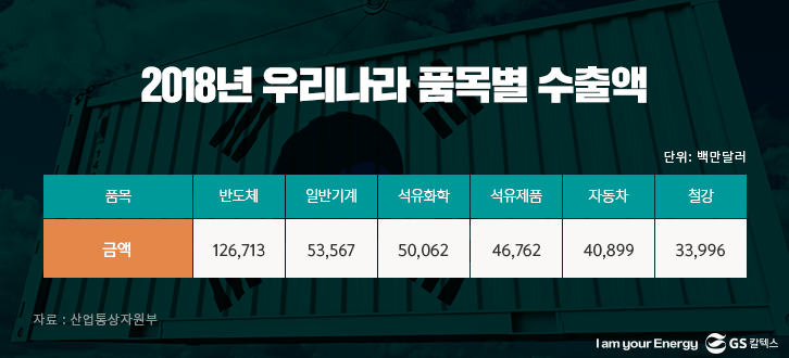 2018년 우리나라 품목별 수출액