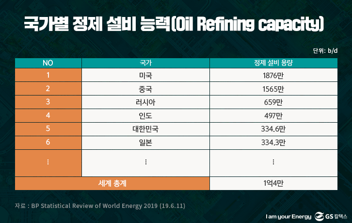 국가별 정제 설비 능력(Oil Refining capacity)