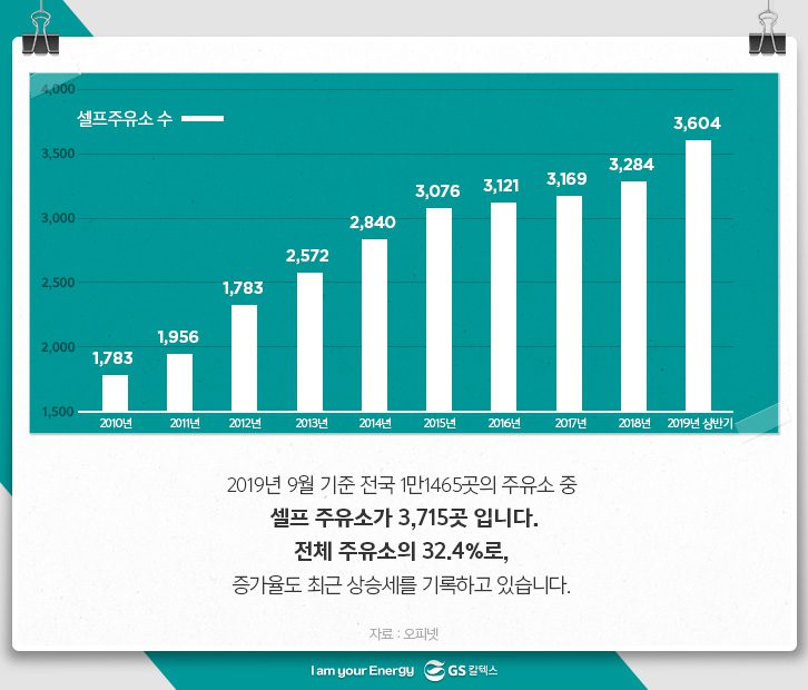 셀프 주유소는 전체 주유소의 32.4%