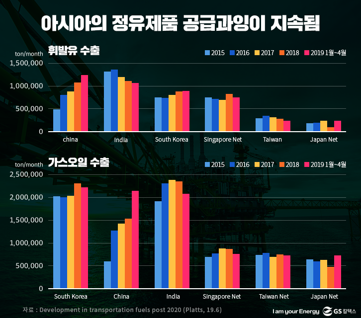 아시아의 정유제품 공급과잉이 지속됨
