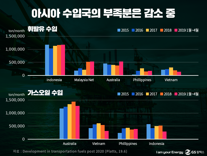 아시아 수입국의 부족분은 감소 중