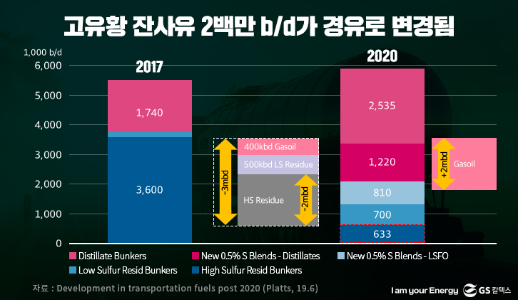 고유황 잔사유 2백만 b/d가 경유로 변경됨