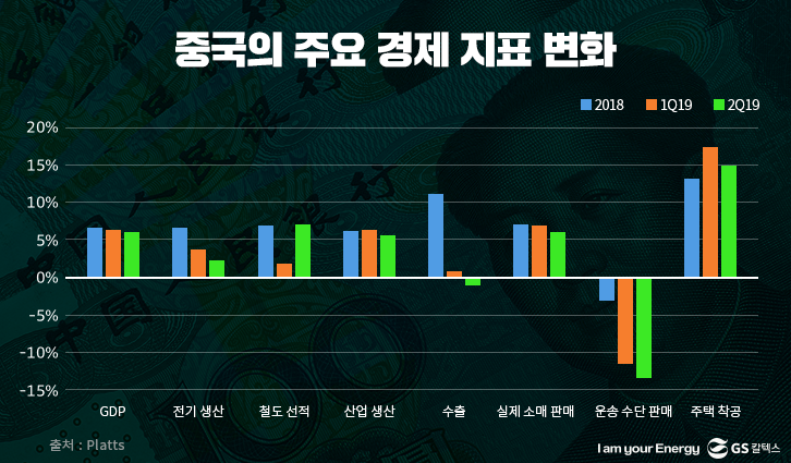 중국의 주요 경제 지표 변화
