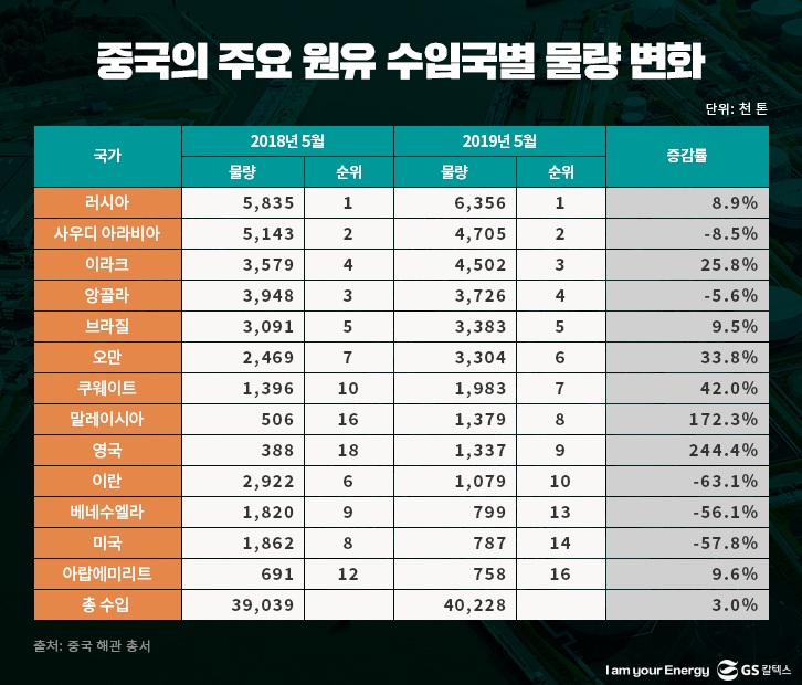 중국의 주요 원유 수입국별 물량 변화