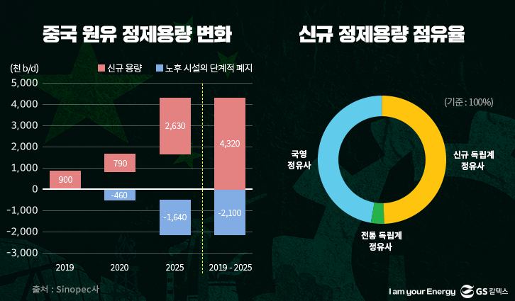 중국 원유 정제용량 변화 / 신규 정제용량 점유율