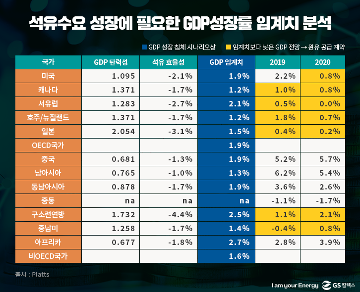 석유수요 성장에 필요한 GDP성장률 임계치 분석