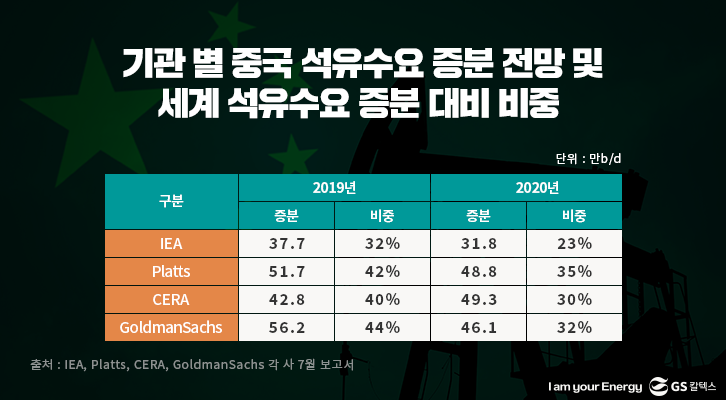 기관 별 중국 석유수요 증분 전망 및 세계석유수요 증분 대비 비중