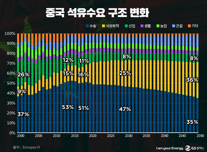 중국 석유수요 구조 변화