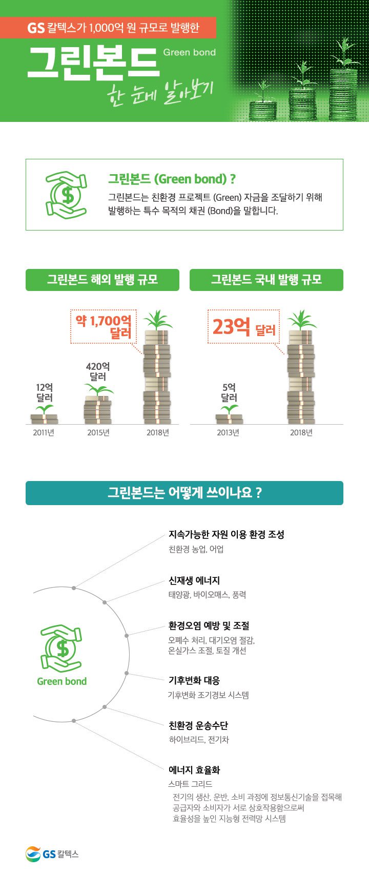 gs칼텍스, gs칼텍스사보, GS칼텍스가 1000억원 규모로 발행한 그린본드 자세히 알아보기 인포그래픽