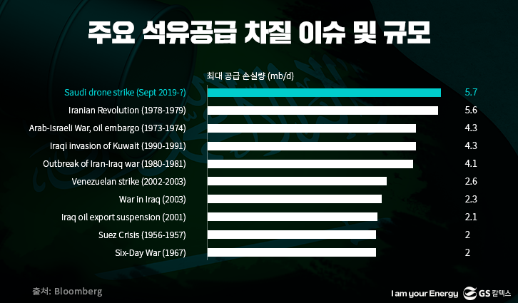 주요 석유공급 차질 이슈 및 규모