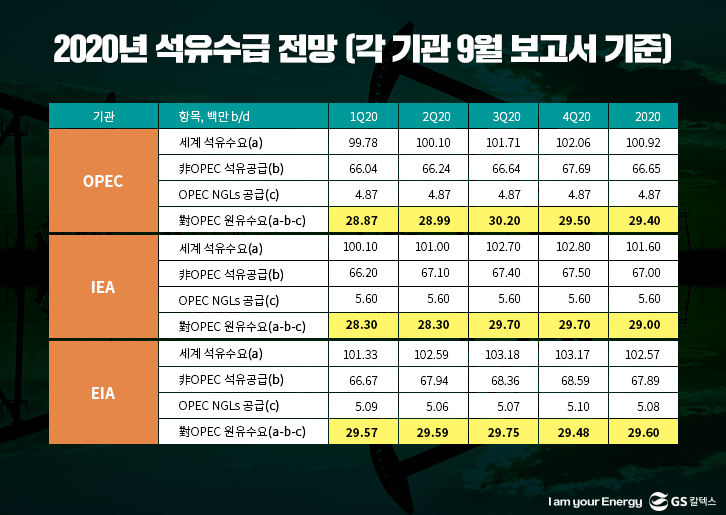 2020년 석유수급 전망 (각 기관 9월 보고서 기준)