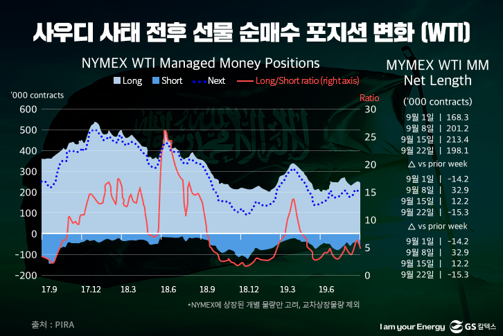 사우디 사태 전후 선물 순매수 포지션 변화 (WTI)