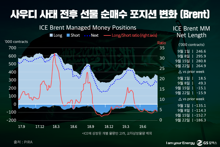 사우디 사태 전후 선물 순매수 포지션 변화 (Brent)