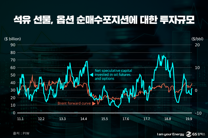석유 선물, 옵션 순매수포지션에 대한 투자 규모