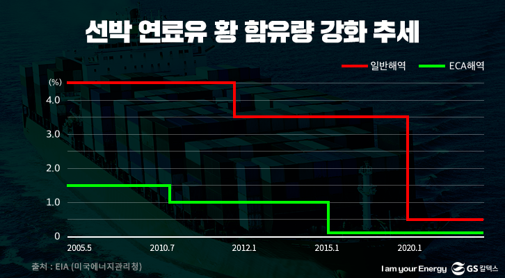 선박 연료유 황 함유량 강화 추세 