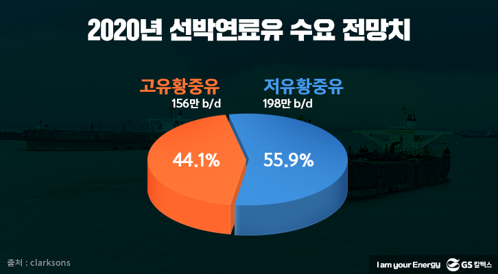 2020년 선박연료유 수요 전망치