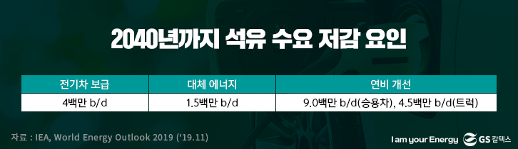 석유 수요 저감 요인