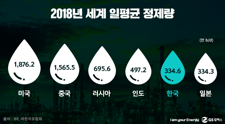 2018년 세계 일평균 정제량