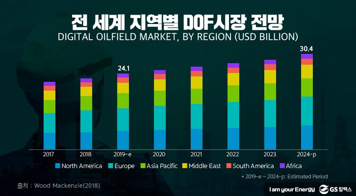 전 세계 지역별 DOF시장