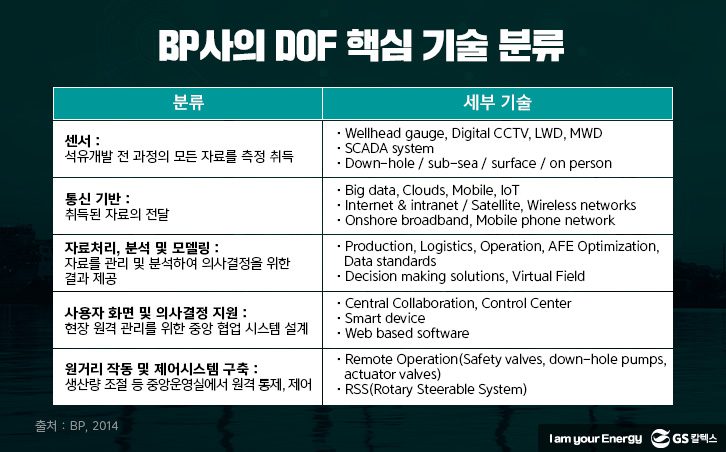 BP사의 DOF 핵심 기술 분류