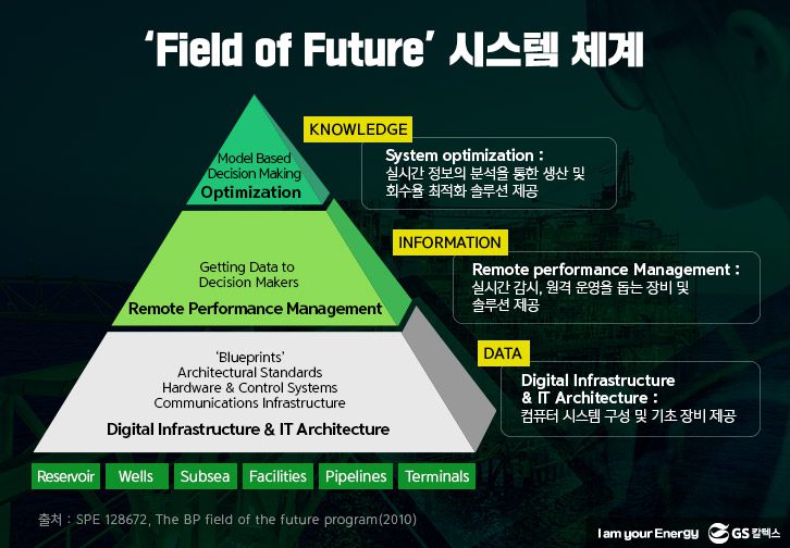 BP사의 'Field of Future' 시스템 체계