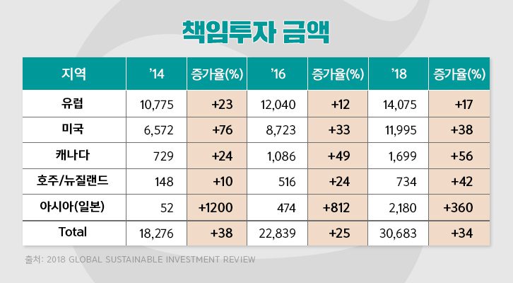 ESG 책임투자금액