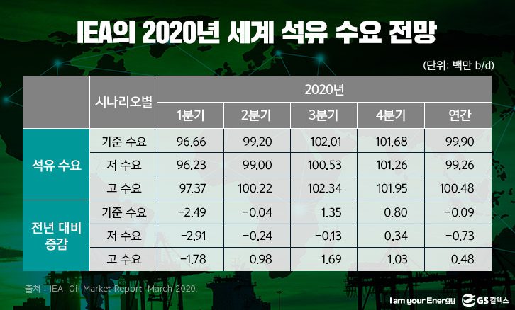 2020년-세계-석유수요-전망