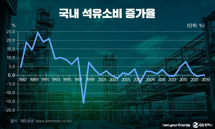 국내-석유소비-증가율