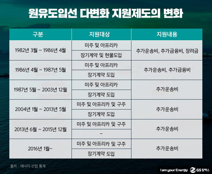 원유도입선-지원-변화