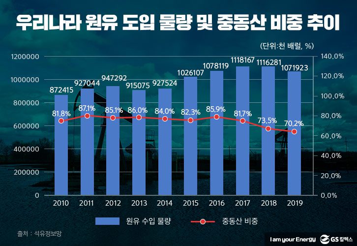 원유-도입-물량-추이
