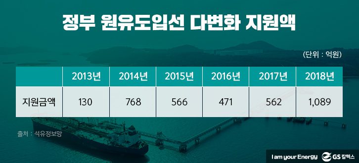 원유도입선-다변화-지원액