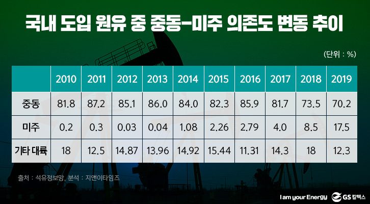 중동-미주-의존도-추이