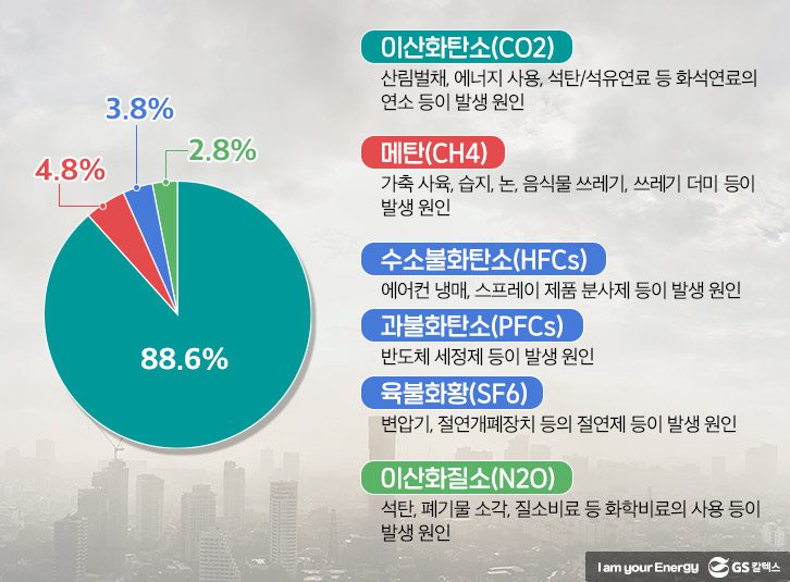 온실가스의 종류