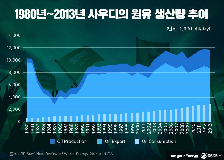 사우디-원유생산량-추이