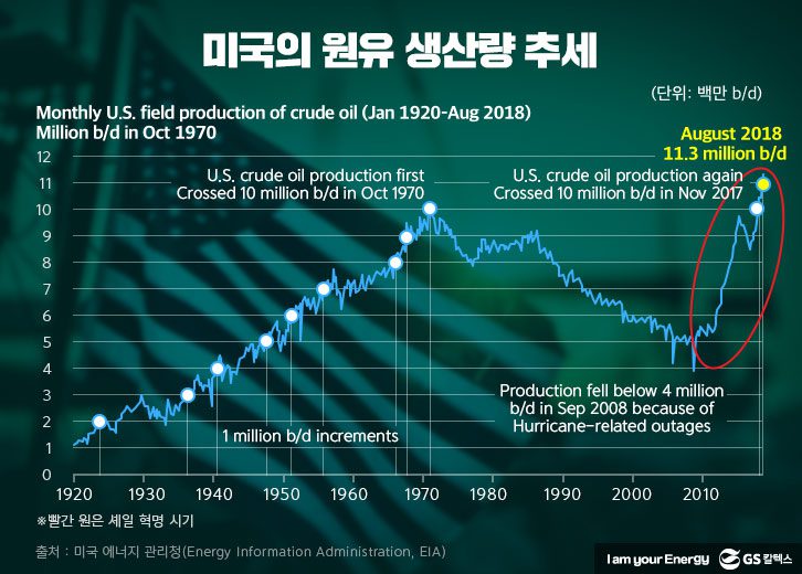 미국-원유-생산량-추세