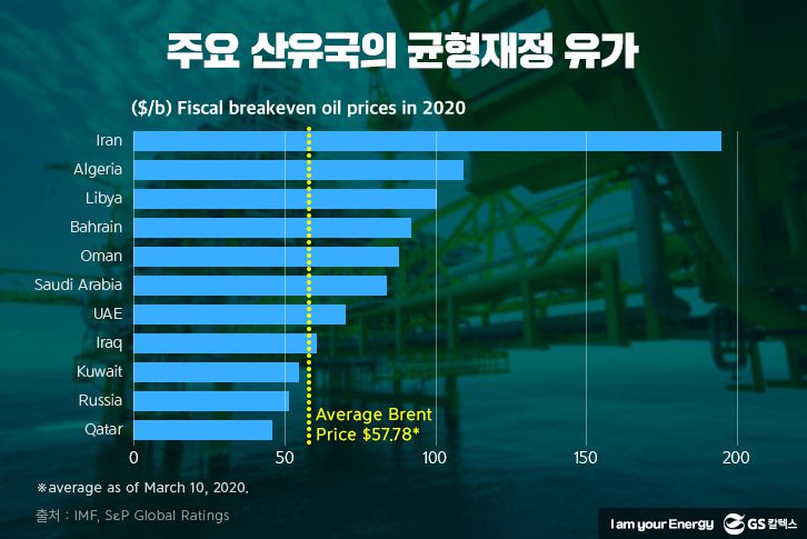 주요산유국-유가