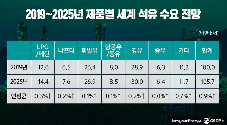 2025년-제품별-석유수요